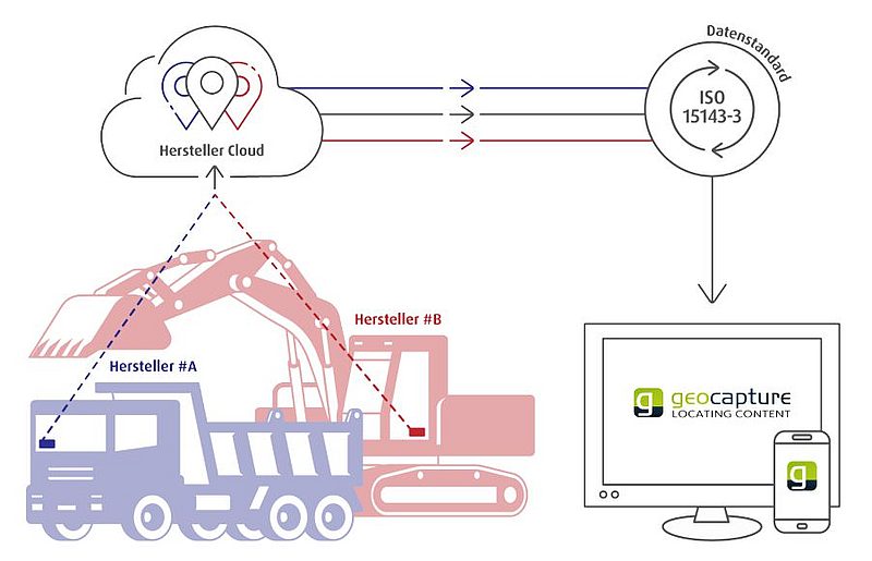 Illustration ISO Schnittstelle zu geoCapture 