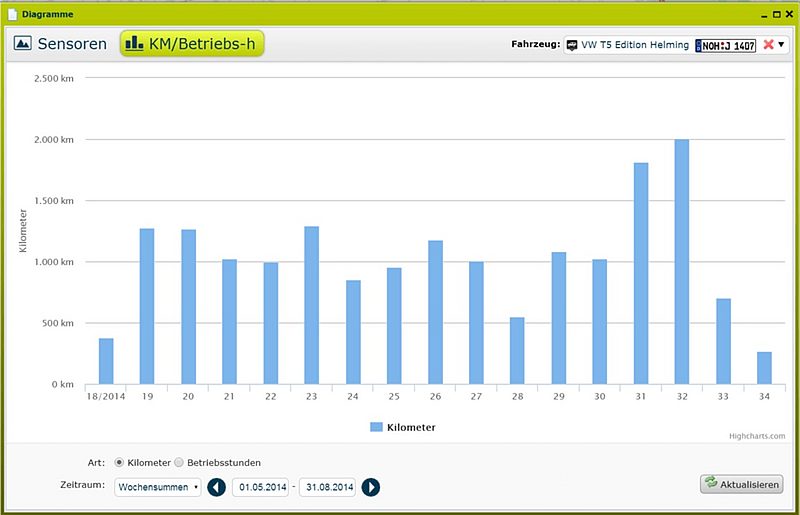 Screeshot verschiedener Auswertungen im geoCapture Portal